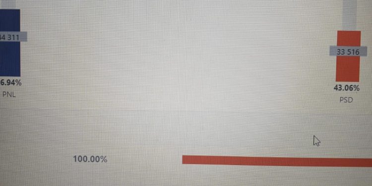 Argeșul își schimbă culoarea. PNL a obținut 53,37% voturi