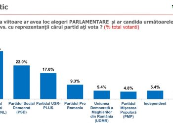 Sondaj: PRO România ajunge la aproape 10% intenție de vot, cu o săptămână ȋnainte de alegerile parlamentare.
