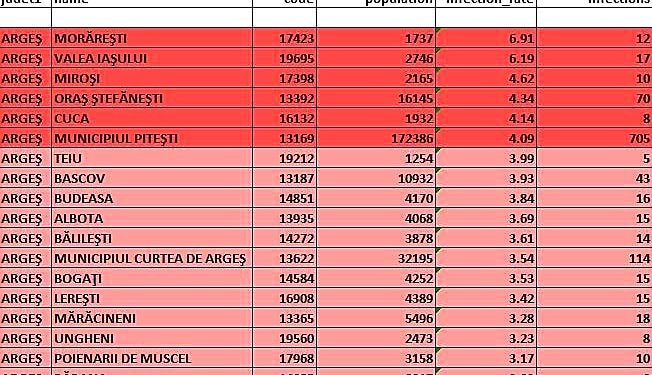 Piteștiul a depășit rata de 4 la mia de locuitori