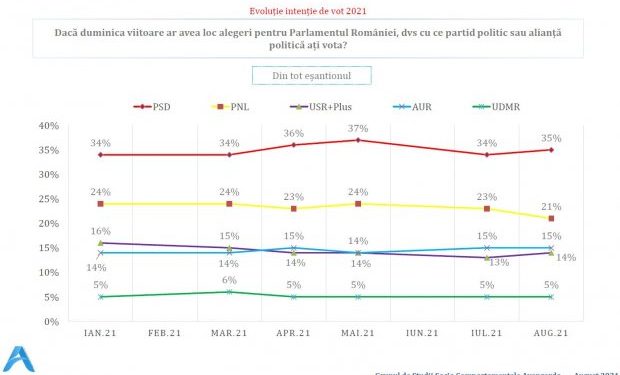 Încrederea românilor în PNL a scăzut drastic! PSD urcă semnificativ în preferințele românilor