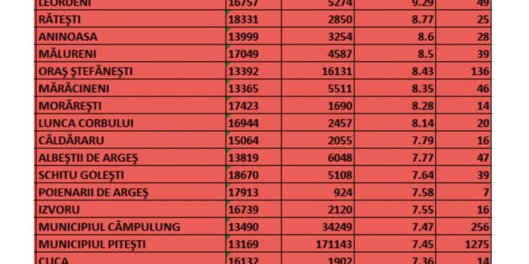 DSP: Lista actualizată a ratelor de infectare din Argeș