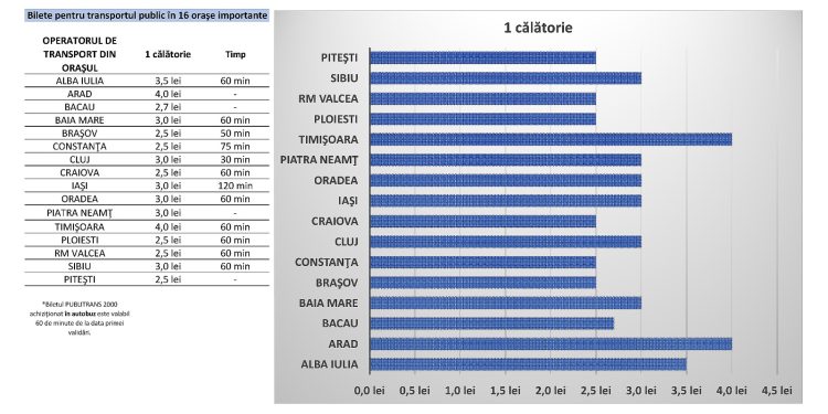 Pitești, unul dintre cele mai ieftine orașe la nivel național, privind transportul în comun!