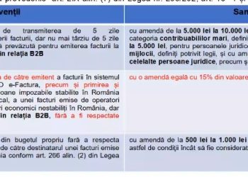 e-Factura / Recomandare ANAF: Introduceți facturile în sistem până la 31 martie / Care sunt sancțiunile