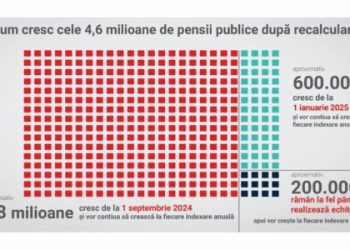 Peste 82% dintre pensionarii din sistemul public beneficiază de o creștere a pensiei din această lună! 110.000 pensionari argeșeni au pensii mai mari. Nicio pensie nu scade!