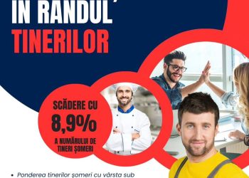 Scădere semnificativă a șomajului în rândul tinerilor în prima jumătate a anului 2024