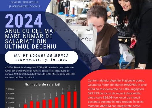 𝟮𝟬𝟮𝟰, 𝗮𝗻𝘂𝗹 𝗰𝘂 𝗰𝗲𝗹 𝗺𝗮𝗶 𝗺𝗮𝗿𝗲 𝗻𝘂𝗺𝗮̆𝗿 𝗱𝗲 𝘀𝗮𝗹𝗮𝗿𝗶𝗮𝘁̦𝗶 𝗱𝗶𝗻 𝘂𝗹𝘁𝗶𝗺𝘂𝗹 𝗱𝗲𝗰𝗲𝗻𝗶𝘂. 𝗡𝘂𝗺𝗮̆𝗿 𝗺𝗮𝗿𝗲 𝗱𝗲 𝗹𝗼𝗰𝘂𝗿𝗶 𝗱𝗲 𝗺𝘂𝗻𝗰𝗮̆ 𝗱𝗶𝘀𝗽𝗼𝗻𝗶𝗯𝗶𝗹𝗲 𝘀̦𝗶 𝗶̂𝗻 𝟮𝟬𝟮𝟱