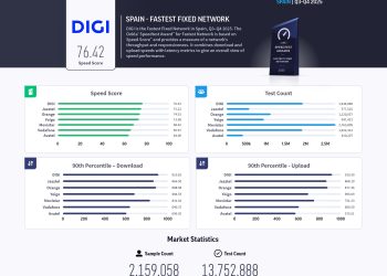 DIGI Spania, liderul vitezei internetului fix pentru al cincilea an consecutiv